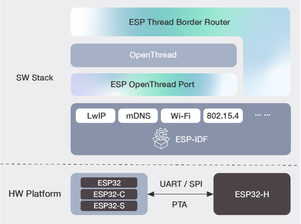 esp32 thread border router